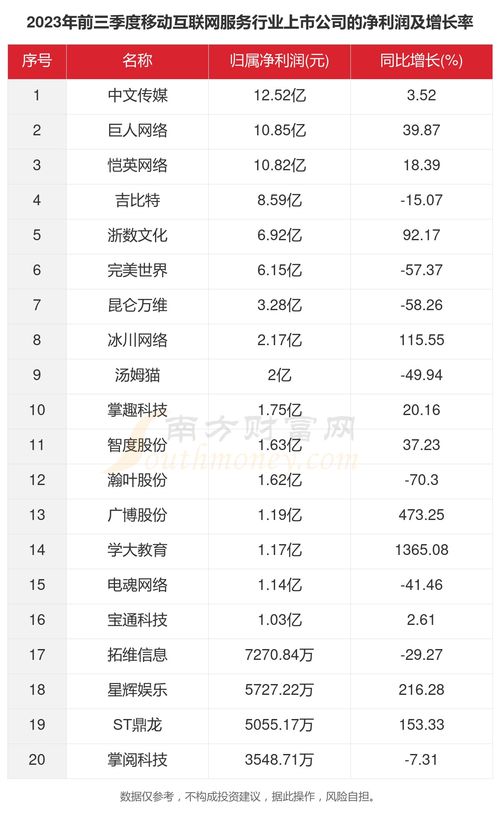 剖析2023年移动互联网服务 33家上市公司核心数据洞察