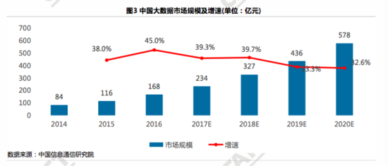 信通院报告揭示大数据产业强劲增长 2016年增速达45%，2020年市场规模预计突破570亿元