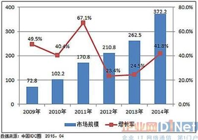互联网+时代下IDC产品与服务的融合