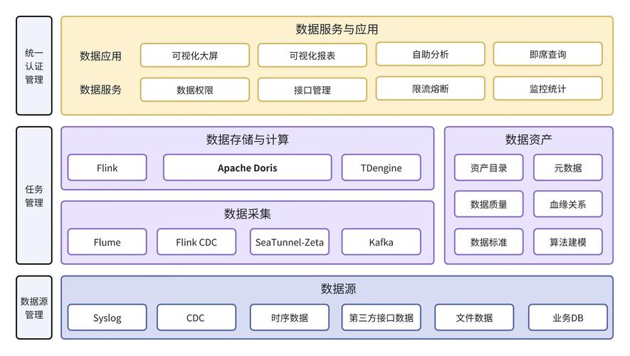 实时与离线握手 基于Apache Doris内核的SelectDB一体化数据架构解构